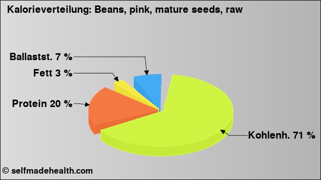 Kalorienverteilung: Beans, pink, mature seeds, raw (Grafik, Nährwerte)