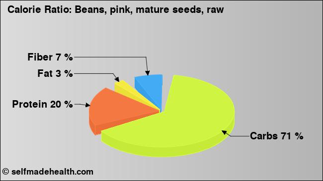 Calorie ratio: Beans, pink, mature seeds, raw (chart, nutrition data)