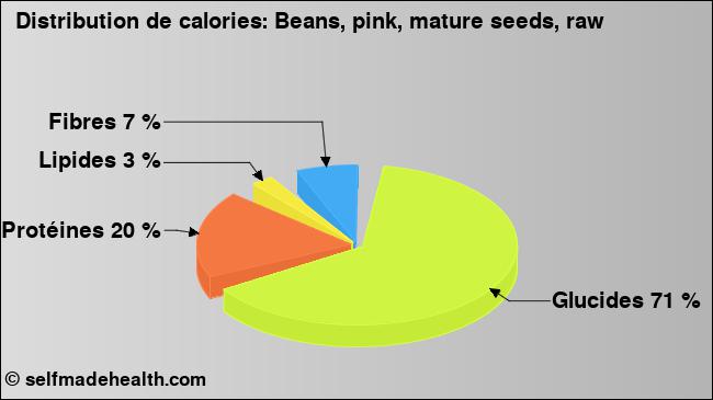 Calories: Beans, pink, mature seeds, raw (diagramme, valeurs nutritives)