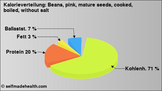 Kalorienverteilung: Beans, pink, mature seeds, cooked, boiled, without salt (Grafik, Nährwerte)
