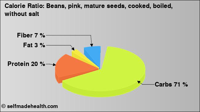 Calorie ratio: Beans, pink, mature seeds, cooked, boiled, without salt (chart, nutrition data)