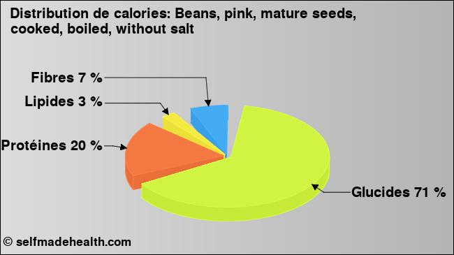Calories: Beans, pink, mature seeds, cooked, boiled, without salt (diagramme, valeurs nutritives)