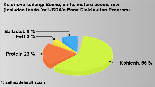 Kalorienverteilung: Beans, pinto, mature seeds, raw (Includes foods for USDA's Food Distribution Program) (Grafik, Nährwerte)