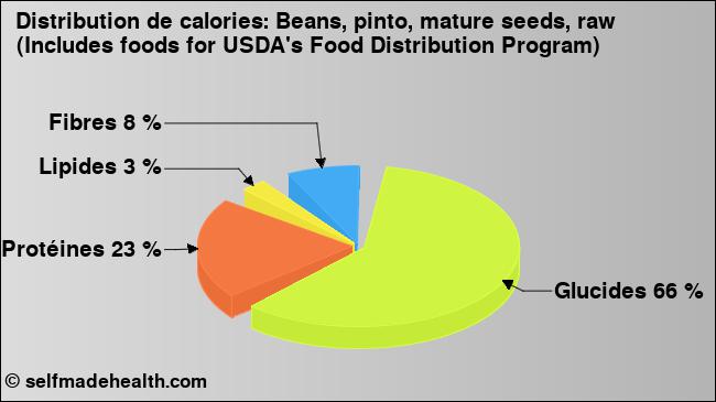 Calories: Beans, pinto, mature seeds, raw (Includes foods for USDA's Food Distribution Program) (diagramme, valeurs nutritives)