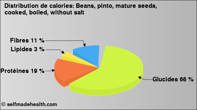 Calories: Beans, pinto, mature seeds, cooked, boiled, without salt (diagramme, valeurs nutritives)