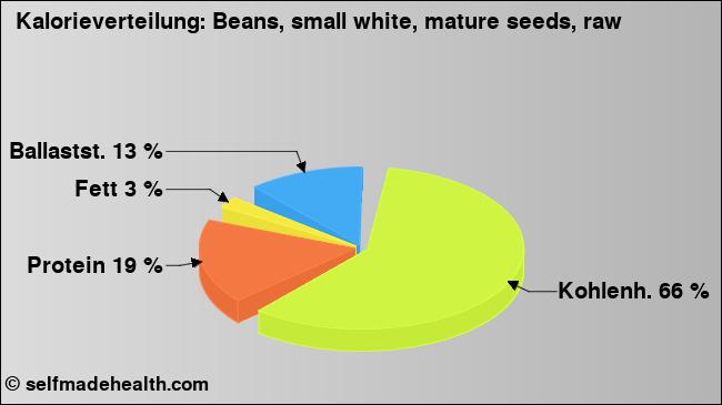 Kalorienverteilung: Beans, small white, mature seeds, raw (Grafik, Nährwerte)