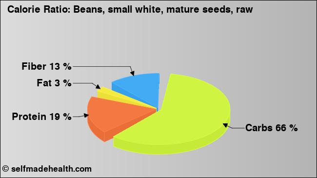 Calorie ratio: Beans, small white, mature seeds, raw (chart, nutrition data)