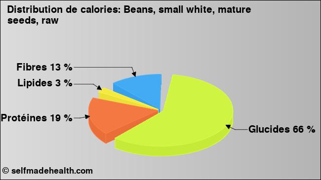 Calories: Beans, small white, mature seeds, raw (diagramme, valeurs nutritives)