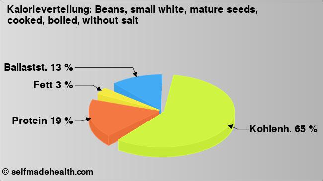 Kalorienverteilung: Beans, small white, mature seeds, cooked, boiled, without salt (Grafik, Nährwerte)