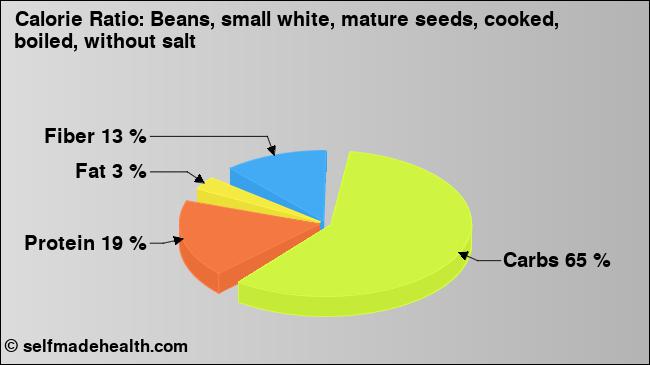 Calorie ratio: Beans, small white, mature seeds, cooked, boiled, without salt (chart, nutrition data)
