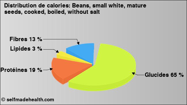 Calories: Beans, small white, mature seeds, cooked, boiled, without salt (diagramme, valeurs nutritives)