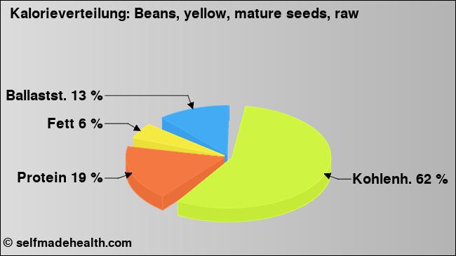 Kalorienverteilung: Beans, yellow, mature seeds, raw (Grafik, Nährwerte)