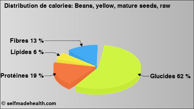 Calories: Beans, yellow, mature seeds, raw (diagramme, valeurs nutritives)