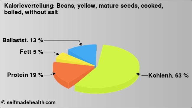 Kalorienverteilung: Beans, yellow, mature seeds, cooked, boiled, without salt (Grafik, Nährwerte)