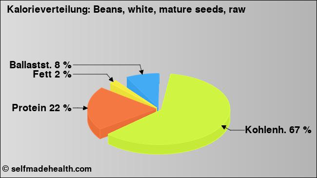 Kalorienverteilung: Beans, white, mature seeds, raw (Grafik, Nährwerte)