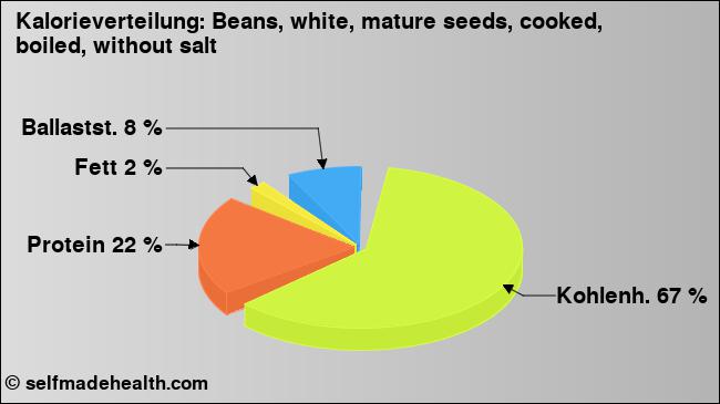 Kalorienverteilung: Beans, white, mature seeds, cooked, boiled, without salt (Grafik, Nährwerte)