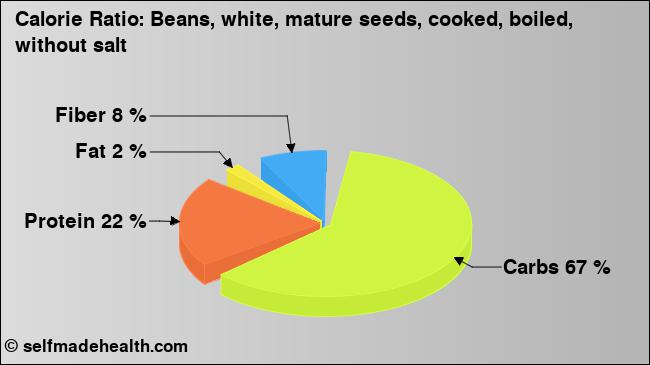 Calorie ratio: Beans, white, mature seeds, cooked, boiled, without salt (chart, nutrition data)