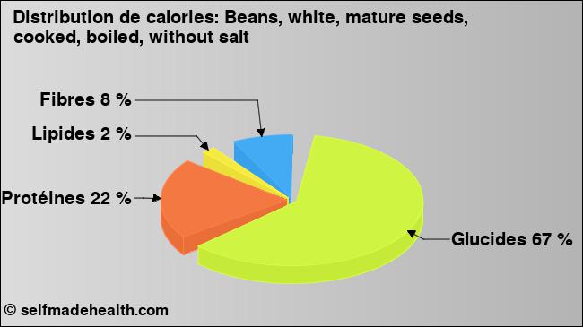 Calories: Beans, white, mature seeds, cooked, boiled, without salt (diagramme, valeurs nutritives)