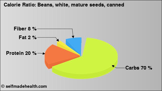 Calorie ratio: Beans, white, mature seeds, canned (chart, nutrition data)