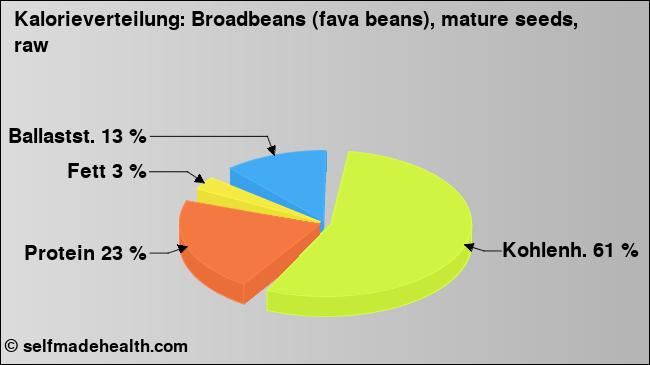 Kalorienverteilung: Broadbeans (fava beans), mature seeds, raw (Grafik, Nährwerte)