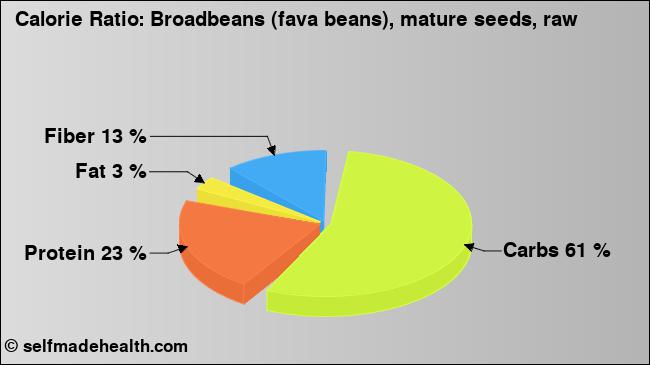 Calorie ratio: Broadbeans (fava beans), mature seeds, raw (chart, nutrition data)