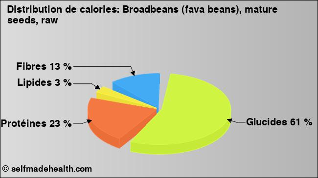 Calories: Broadbeans (fava beans), mature seeds, raw (diagramme, valeurs nutritives)