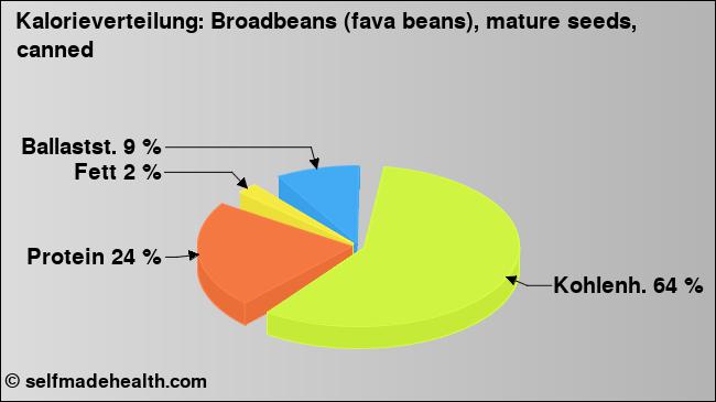 Kalorienverteilung: Broadbeans (fava beans), mature seeds, canned (Grafik, Nährwerte)