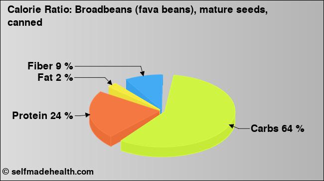 Calorie ratio: Broadbeans (fava beans), mature seeds, canned (chart, nutrition data)
