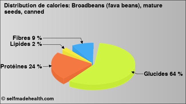 Calories: Broadbeans (fava beans), mature seeds, canned (diagramme, valeurs nutritives)