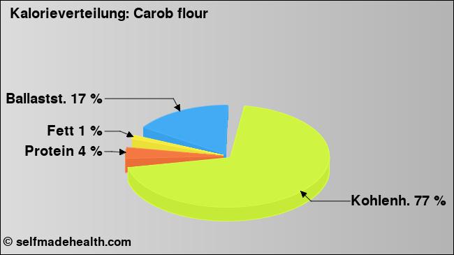 Kalorienverteilung: Carob flour (Grafik, Nährwerte)