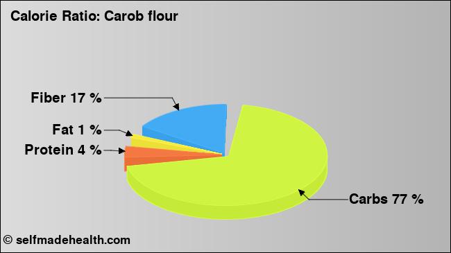 Calorie ratio: Carob flour (chart, nutrition data)