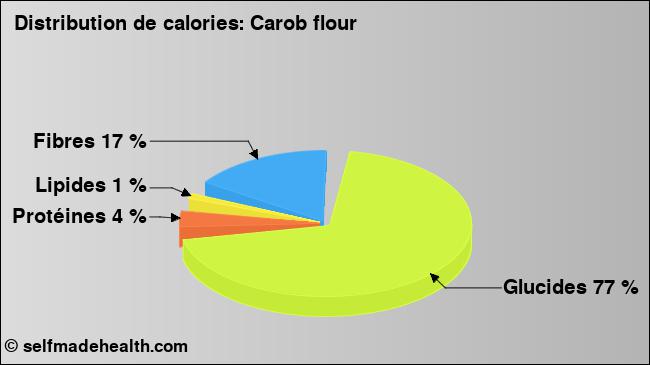 Calories: Carob flour (diagramme, valeurs nutritives)