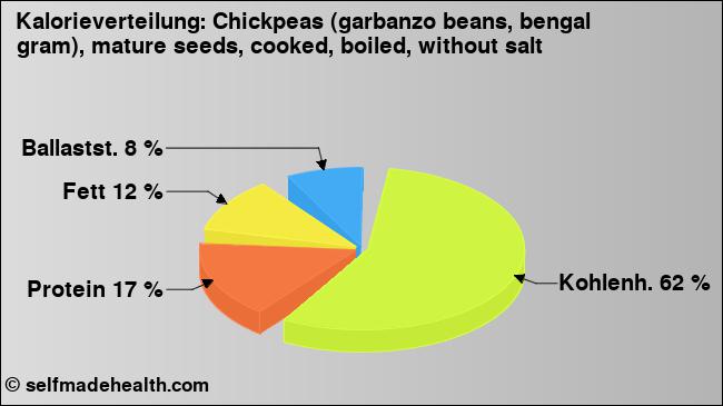 Kalorienverteilung: Chickpeas (garbanzo beans, bengal gram), mature seeds, cooked, boiled, without salt (Grafik, Nährwerte)