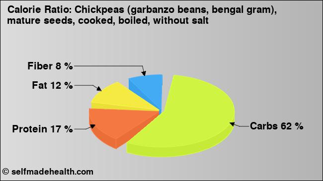 Calorie ratio: Chickpeas (garbanzo beans, bengal gram), mature seeds, cooked, boiled, without salt (chart, nutrition data)