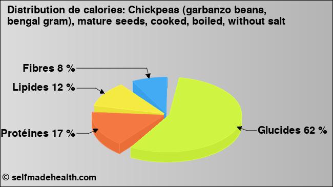 Calories: Chickpeas (garbanzo beans, bengal gram), mature seeds, cooked, boiled, without salt (diagramme, valeurs nutritives)