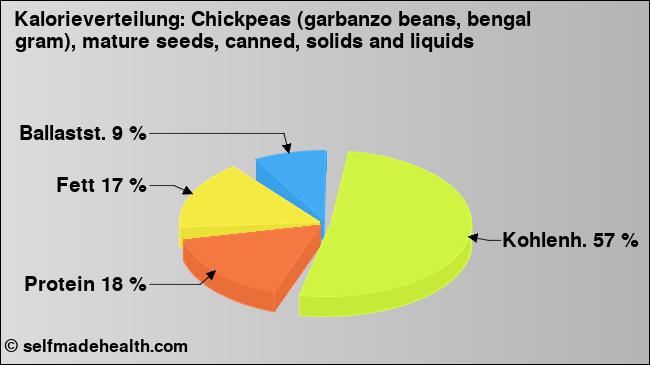 Kalorienverteilung: Chickpeas (garbanzo beans, bengal gram), mature seeds, canned, solids and liquids (Grafik, Nährwerte)