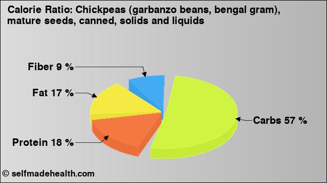Calorie ratio: Chickpeas (garbanzo beans, bengal gram), mature seeds, canned, solids and liquids (chart, nutrition data)