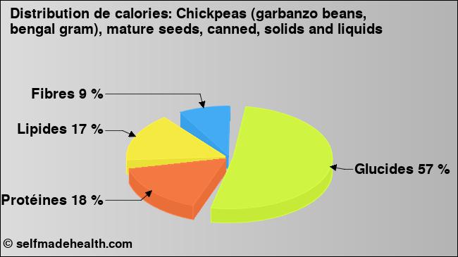 Calories: Chickpeas (garbanzo beans, bengal gram), mature seeds, canned, solids and liquids (diagramme, valeurs nutritives)