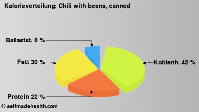 Kalorienverteilung: Chili with beans, canned (Grafik, Nährwerte)