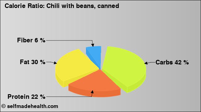 Calorie ratio: Chili with beans, canned (chart, nutrition data)