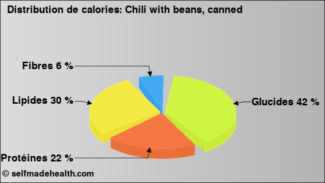 Calories: Chili with beans, canned (diagramme, valeurs nutritives)