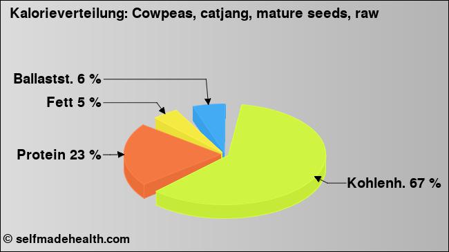 Kalorienverteilung: Cowpeas, catjang, mature seeds, raw (Grafik, Nährwerte)