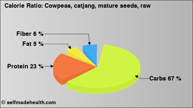 Calorie ratio: Cowpeas, catjang, mature seeds, raw (chart, nutrition data)