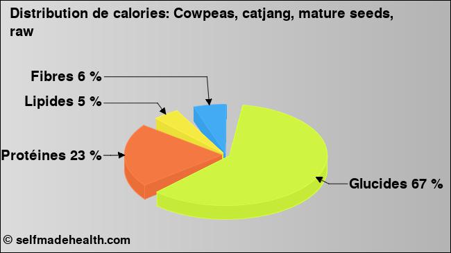 Calories: Cowpeas, catjang, mature seeds, raw (diagramme, valeurs nutritives)