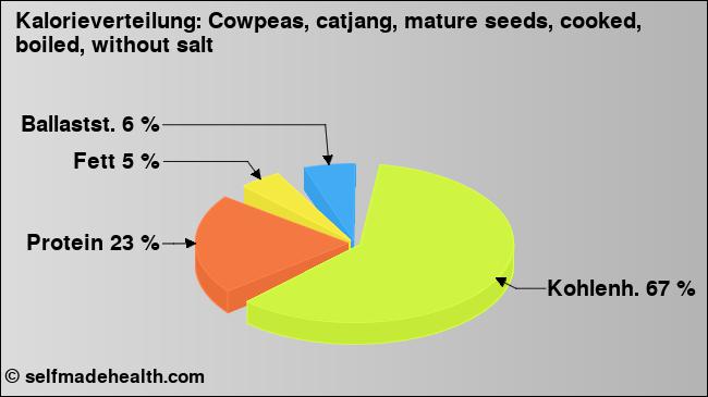Kalorienverteilung: Cowpeas, catjang, mature seeds, cooked, boiled, without salt (Grafik, Nährwerte)
