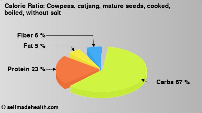 Calorie ratio: Cowpeas, catjang, mature seeds, cooked, boiled, without salt (chart, nutrition data)