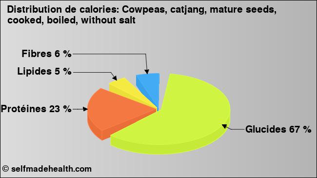 Calories: Cowpeas, catjang, mature seeds, cooked, boiled, without salt (diagramme, valeurs nutritives)