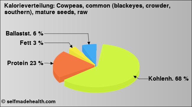 Kalorienverteilung: Cowpeas, common (blackeyes, crowder, southern), mature seeds, raw (Grafik, Nährwerte)