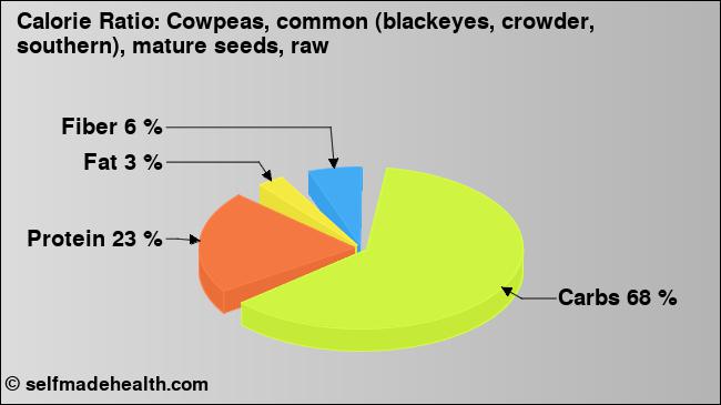 Calorie ratio: Cowpeas, common (blackeyes, crowder, southern), mature seeds, raw (chart, nutrition data)