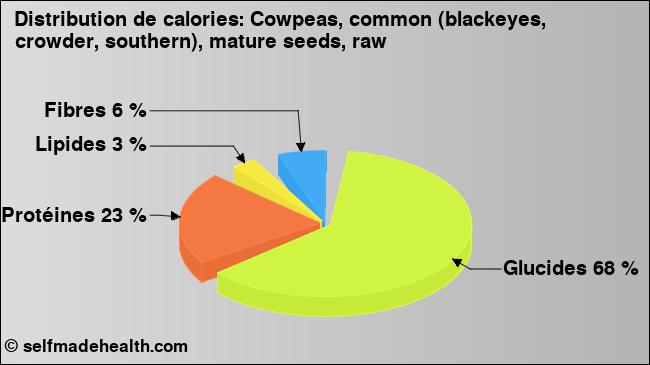 Calories: Cowpeas, common (blackeyes, crowder, southern), mature seeds, raw (diagramme, valeurs nutritives)
